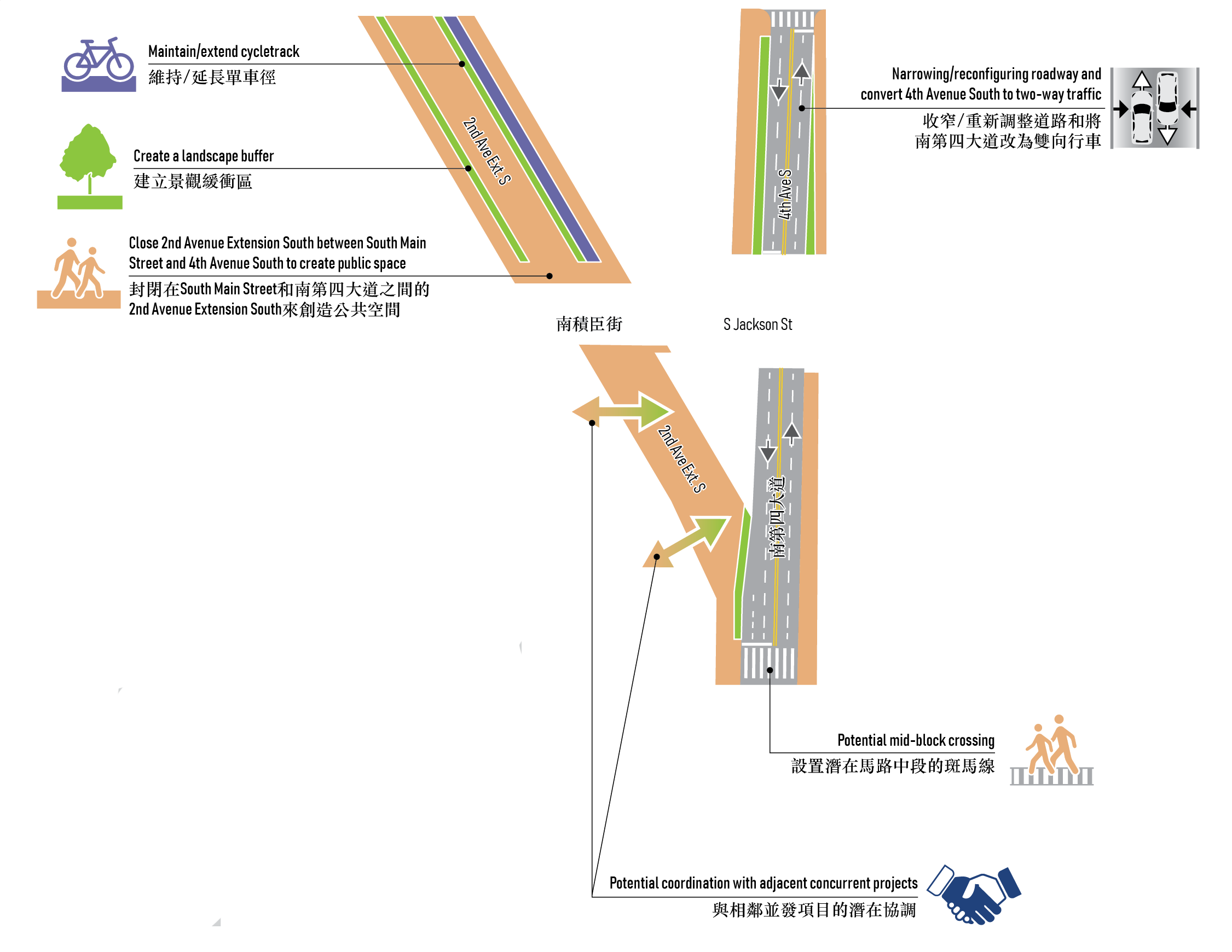 圖解顯示了2nd Avenue Extension South和南第四大道的第一個街道改造選項。這個轉型提案會改善市中心往北的通道，也會改變積臣街以北和以南的2nd Avenue Extension South和第四大道。此選項會關閉South Main Street和南第四大道之間2nd Avenue Extension South（靠近第四大道往Sounder車站和Lumen Field行人穿越道）的車流。這項街道轉型也會延伸2nd Avenue Extension的自行車道，並在積臣街以北的2nd Avenue Extension和第四大道打造景觀緩衝。此選項也會與重點地區中並行的西雅圖市和金縣專案進行協調。